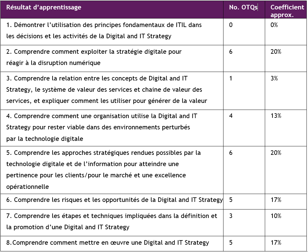 ITIL 4 DITS FRA 4